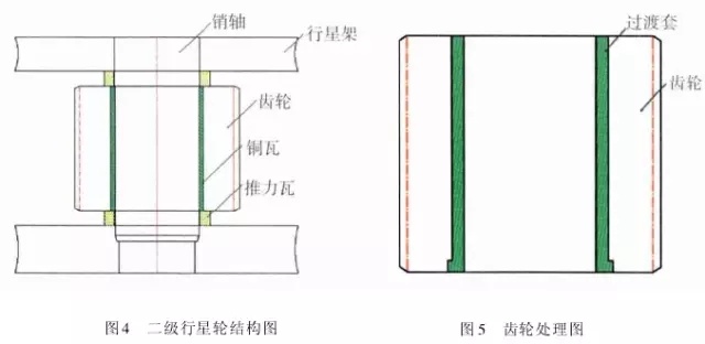 1 引言  山東魯碧建材有限公司2號輥磨為德國進口萊歇磨，主要用于生產(chǎn)礦渣微粉，減速機采用弗蘭德品牌，型號為：KMPP651，其結(jié)構(gòu)為一級傘齒加兩級行星傳動。2013年3月9日，該減速機因功率過高報警，而且潤滑系統(tǒng)回油溫度急劇升高，晚上23：25減速機潤滑站過濾器壓差高報警，整個系統(tǒng)跳停。檢查過濾器濾網(wǎng)時發(fā)現(xiàn)有大量的黃色銅屑，經(jīng)化驗銅屑成分為CuAl10Ni查閱設(shè)備圖紙推測該合金來自二級行星輪中的銅瓦。經(jīng)過咨詢，弗蘭德專家給出了同樣的判斷，并提供了具體的解決方案。隨后， 山東魯碧建材有限公司按照弗蘭德公司出具的方案對該減速機進行了搶修。目前該減速機運行接近兩個月且效果良好。現(xiàn)將具體原因、修復(fù)方案及預(yù)防措施簡單描述。  2 原因分析  該減速機自2008年2月份開始使用，到現(xiàn)在已運轉(zhuǎn)5年多，運轉(zhuǎn)率接近90%，因此設(shè)備或多或少存在老化問題，尤其是里面的合金瓦，由于自身硬度較低，一旦潤滑不良很容易造成損傷。在拆檢減速機時發(fā)現(xiàn)二級行星有一個行星輪堆積了大量的合金，且無法轉(zhuǎn)動，證明我們的判斷正確。在對該行星輪拆檢中發(fā)現(xiàn)了以下三個問題：（1）兩側(cè)的推力瓦嚴重燒蝕熔化（圖1）；（2）銅瓦處存積了大量油泥并將潤滑油道堵塞，而且銅瓦整個開裂、軸向延展接近30mm（圖2）；（3）銷軸局部裂紋（圖3）。    根據(jù)以上損壞分析，銅瓦潤滑油孔堵塞之后，造成銅瓦急劇升溫，溫度升高到一定程度使得銅瓦受熱開裂并且膨脹延展，最終與兩側(cè)的推力瓦接觸，推力瓦受到擠壓以后迅速升溫最終燒蝕，銷軸因此承受較大的扭矩及高溫，造成裂紋。  3 處理方案  推力瓦、銅瓦、銷軸的方案為按照尺寸重新制作備件。但在檢測齒輪時發(fā)現(xiàn)其內(nèi)孔圓柱度較差以至于變成橢圓，而且表面硬度下降，遠遠低于圖紙要求（HRC55+5）。我們聯(lián)系弗蘭德公司欲購買該齒輪，對方回復(fù)該齒輪需要德國進口，加工周期為6個月，而且為保證齒輪嚙合，建議6個齒輪一起更換。此時， 山東魯碧建材有限公司銷售正處于旺季，該輥磨每天生產(chǎn)3000t微粉，停機6個月對我們的損失可想而知。我們聯(lián)系弗蘭德總部專家要求給出整改方案。對方經(jīng)過詳細計算給出如下方案：擴大齒輪內(nèi)孔直徑，再加一個過渡套，從而保證齒輪的硬度及裝配要求（圖5）。    3.1 過渡套材料選擇 過渡套材料采用42CrMo。該材料強度、淬透性高，韌性好，淬火時變形小，高溫時有高的蠕變強度和持久強度，用于制造要求強度更高和調(diào)質(zhì)截面更大的鍛件。  3.2 處理工藝    （1）鍛打：目的是減小殘留夾雜物的尺寸，使其成分趨于均勻，組織趨于致密，細化晶粒，改善鋼的性能。    （2）粗車：單邊留4mm加工余量。    （3）著色探傷：目的是檢查工件是否有損傷，從而保證下一道工序順利進行。    （4）完全退火：目的是使工件的內(nèi)部組織全部進行重結(jié)晶，通過完全退火來細化晶粒，均勻組織，消除內(nèi)應(yīng)力，同時降低硬度，便于切削加工，并為加工后零件的淬火作好組織準備（圖6）。    具體過程：零件在爐溫>800℃裝爐，立即通入甲醇：50~60ml/min、氮氣：4~6m3/h；溫度升到850℃之后甲醇：35~45ml/min、氮氣：4m3/h；保溫120min后隨爐冷降溫至650℃，停甲醇，氮氣：5m3/h；降溫至550℃時出爐空冷。    （5）半精車：單邊0.75mm，從而滿足下一步淬火的淬硬層>0.5mm的要求。    （6）高頻淬火（圖7）：該套由于工作面是套的內(nèi)孔及兩個端面，硬度要求HRC58-62，淬硬層>0.5mm。因此，選擇高頻淬火，這樣既能局部熱處理，同時也滿足硬度要求。另外，高頻淬火時工件的冷卻至關(guān)重要，為保險起見采用淬火液進行冷卻；感應(yīng)器距離工件的位置也非常重要，離得太近容易造成感應(yīng)器受熱，堵塞冷卻水溢流孔，離得太遠影響熱功率的傳遞，一般控制在3~5mm。       （7）精車外圓及內(nèi)孔：外圓最終尺寸為?330t6，內(nèi)孔最終尺寸為?330H6，這樣保證外圓與齒輪內(nèi)孔過盈配合，過盈量控制在0.2~0.3mm；內(nèi)孔與銅套間隙配合，間隙控制在0.1~0.12mm。    （8）精車端面：將過渡套與齒輪進行冷裝之后，對過渡套的端面進行精車，要求兩個端面與內(nèi)孔垂直度，圓跳度誤差控制在0.02mm以內(nèi)。 目前，該減速機已恢復(fù)生產(chǎn)兩個月，二級行星振動值3~5mm/s，輥壓9.0MPa，比表面積440m2/kg，磨機產(chǎn)量也逐漸恢復(fù)到150t/h，運轉(zhuǎn)狀況良好。  4 采取的措施  4.1 加強設(shè)備巡檢并采用先進的檢測工具 該減速機恢復(fù)生產(chǎn)之后，我們加強了巡檢力度，購買了先進的在線巡檢儀，它不僅能對減速機振動進行檢測形成趨勢圖，而且還能進行數(shù)據(jù)傳輸及保存，這樣我們就能夠通過趨勢圖來推斷減速機運行狀況。  4.2 加強油品檢測 目前，我們每個月都要對潤滑油進行檢測，項目有粘度、機械雜質(zhì)、水分、污染等級等，通過對油樣的檢測，可以隨時掌握減速機內(nèi)部運轉(zhuǎn)狀況，保證了潤滑的可靠性。  4.3 提高磨機操作水平 喂料粒度控制在80mm以內(nèi)，這樣既能保證碾磨料層厚度避免磨機振動，又能提高研磨效率；另外，加強選粉機轉(zhuǎn)速、喂料量、熱風控制的調(diào)整，從而保證磨機穩(wěn)定順行。  4.4 選用材質(zhì)較好的濾芯 弗蘭德KMPP651減速機內(nèi)部全部為滑動軸承，對潤滑油的潔凈度要求比較高，一旦有異物進入很容易造成油道堵塞。因此，濾芯的選用至關(guān)重要，我們現(xiàn)在選用的是力士樂25μm濾芯，使用效果很好。  5 結(jié)語  輥磨的穩(wěn)定運行對減速機的使用壽命至關(guān)重要，減少輥磨運行的振動值，有利于減速機提高使用壽命；另外，定期檢測減速機各個軸瓦部位的振動，并且定期對潤滑油進行檢測及檢查過濾網(wǎng)上有無雜質(zhì)，對提高減速機的穩(wěn)定順行也至關(guān)重要。